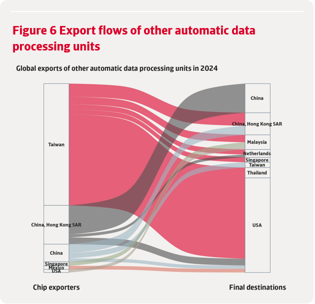 Chart of global exports of other automatic data 2024