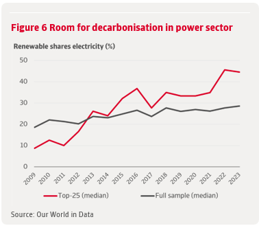 Figure 6 Room for decarbonisation in power sector